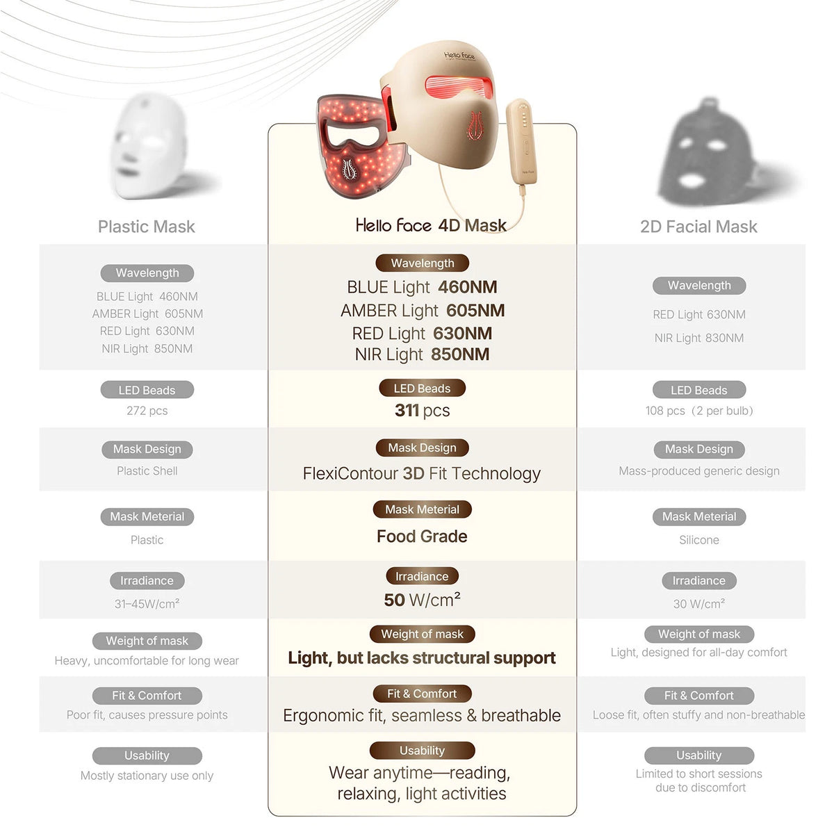Hello Reverse Mask New Hello Face 4D LED Red Light Therapy Face Mask Wireless 311LEDs 4 M ...