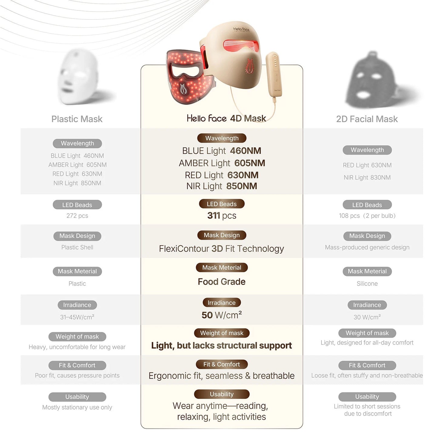 New Hello Face 4D LED Red Light Therapy Face Mask Wireless 311LEDs 4 Modes